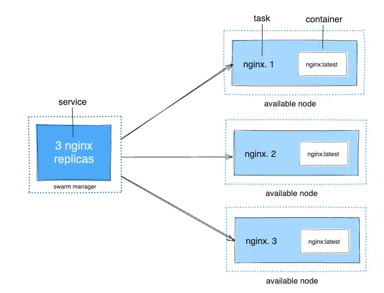 docker4